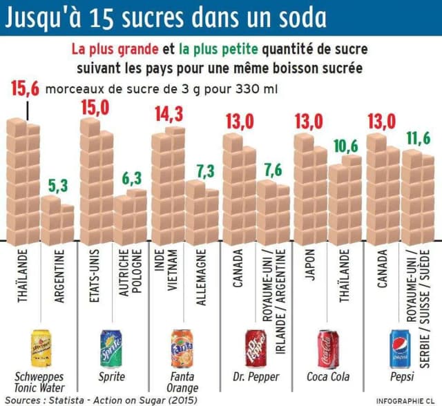 Combien de morceaux de sucre dans une bouteille de Coca ? Étonnant ! Combien de morceaux de sucre dans une bouteille de Coca ? Étonnant !